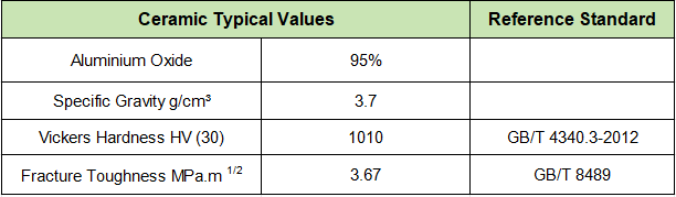 Valores típicos de revestimiento cerámico de poleas